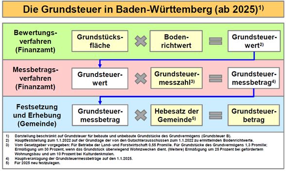 Grafik: e In der Abbildung ist das Grundsteuersystem bildlich dargestellt. Leider kann dies nicht barrierefrei dargestellt werden