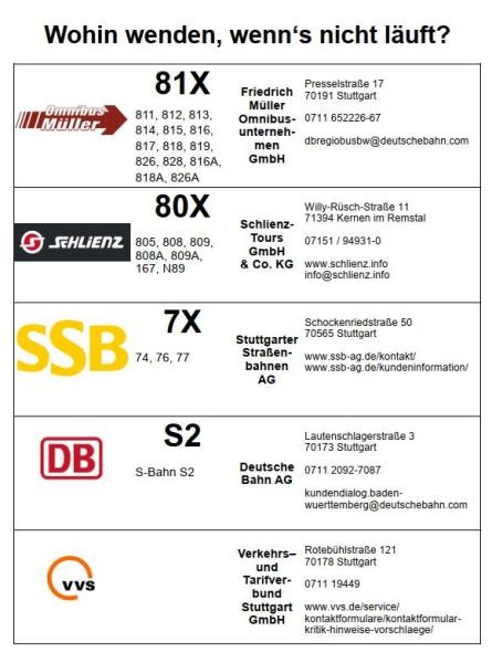 Auf dem Bild sind die Buslinien sowie deren Ziele zu sehen. Das Bild ist mit dem PFD-Dokument gekoppelt.