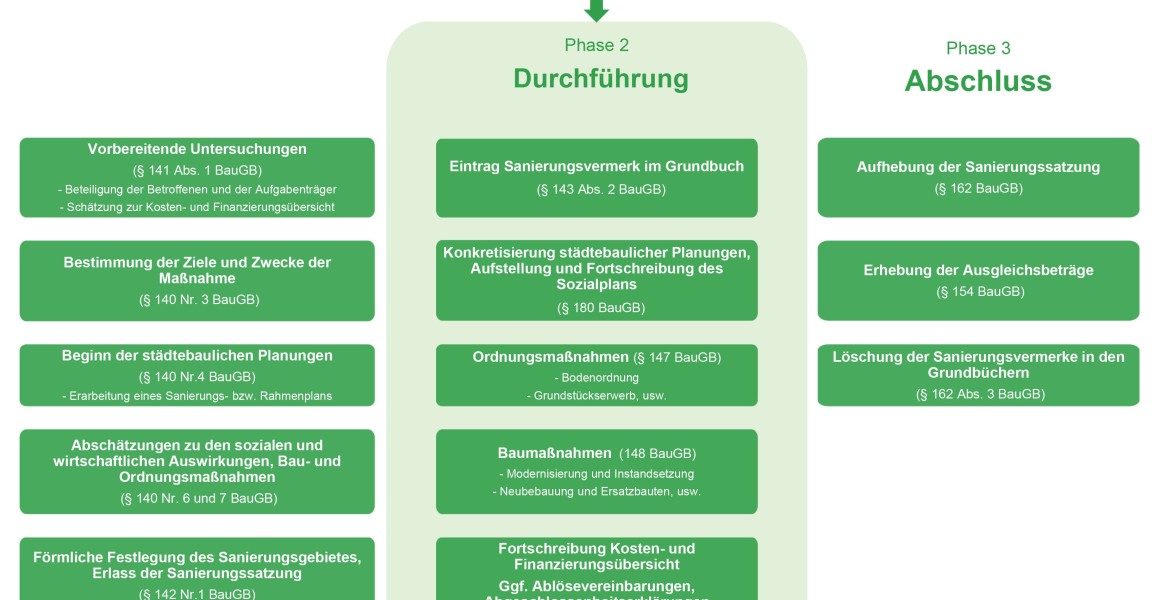Die Tabelle zeigt die drei Phasen der Sanierung