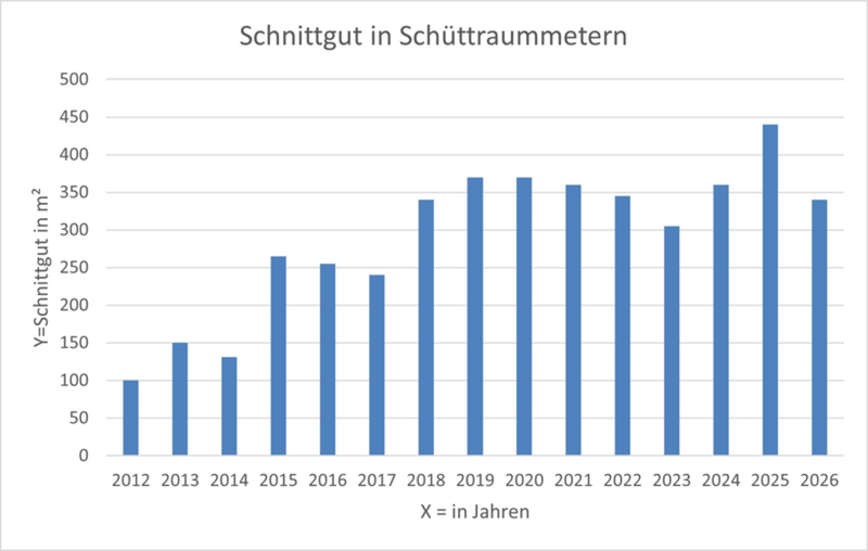 Schnittgutstatistik von 2012 bis 2026 Schnittgutstatistik von 2012 bis 2026