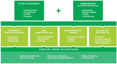 Auf dem Schaubild wird geszeigt welche Handlungsfelder das Klimaschutzkonzept hat. Diese sind Energieeffizientes Wohnen, Nachhaltiges Wirtschaften, Mobilitätskultur und Erneuerbare Energieversorgung