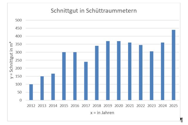 Schnittgutstatistik von 2012 bis 2025 Schnittgutstatistik von 2012 bis 2025