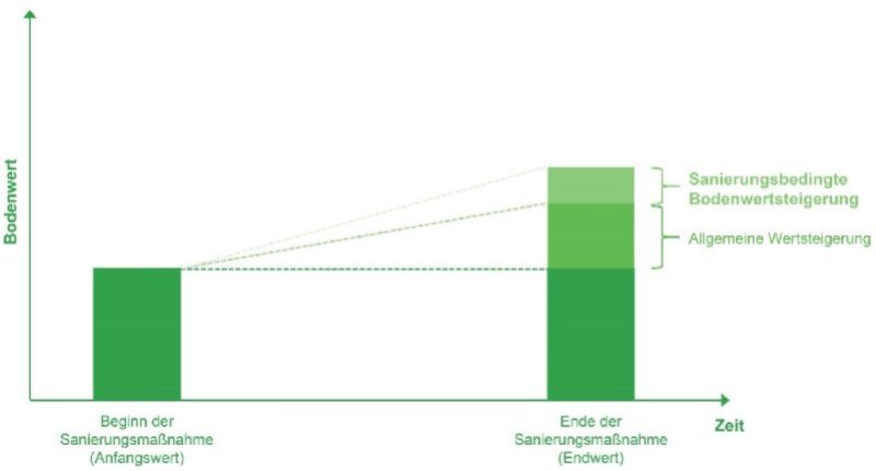 Grafik Sanierungsbedingte Bodenwertsteigerung
