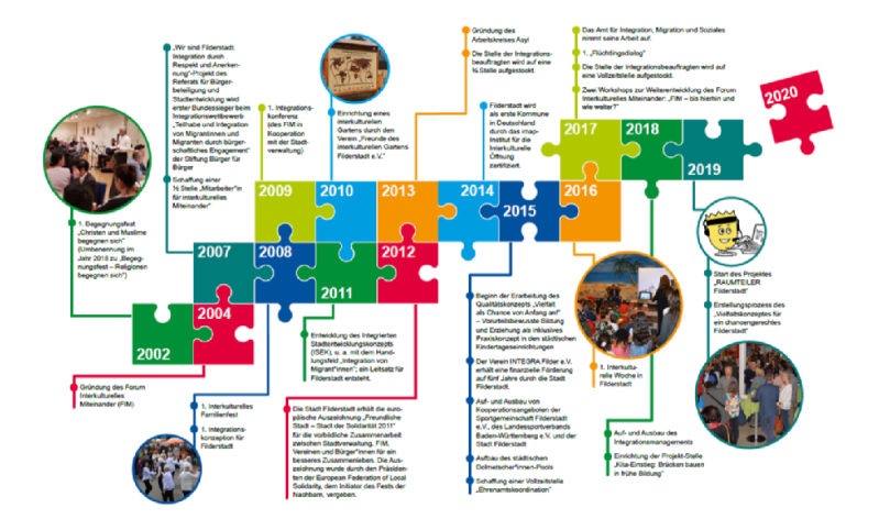 Das Schaubild zeigt eine Art Zeitstrahl. Hier sind von 2002 bis heute Feste, Gründungen, Veranstaltungen oder Projekte aufgegleidert.