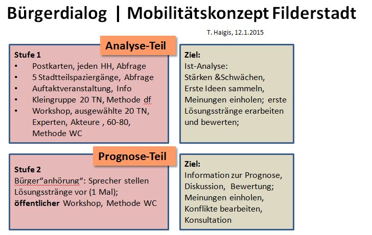 Das Schaubild zeigt den Bürgerdialog/das Mobilitätskonzept Filderstadt. Stufe 1 bildet dabei den Analyse-Teil mit Aufgaben und Zielsetzung, Stufe 2 bildet den Prognosen-Teil mit Zielsetzung.
