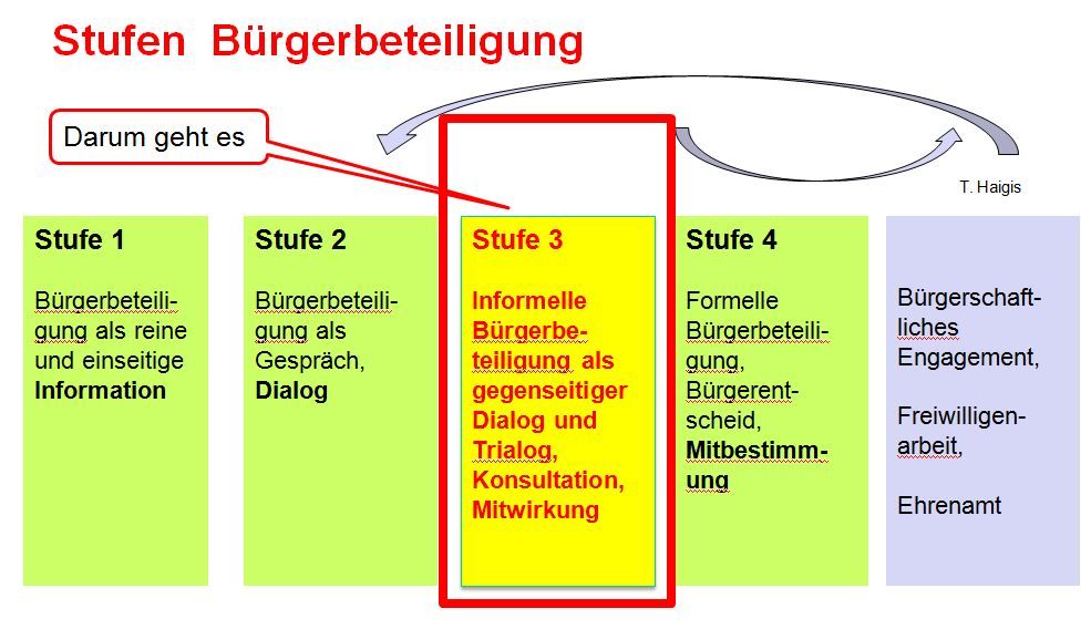 Auf dem Schaubild befinden sich fünf Säulen. Das Diagramm zeigt die fünf Stufen der Bürgerbeteiligung. Stufe 1: Information, Stufe 2: Dialog, Stufe 3: Gegenseitiger Dialog und Trialog, Stufe 4: Mitbestimmung, Stufe 5: Einbringung